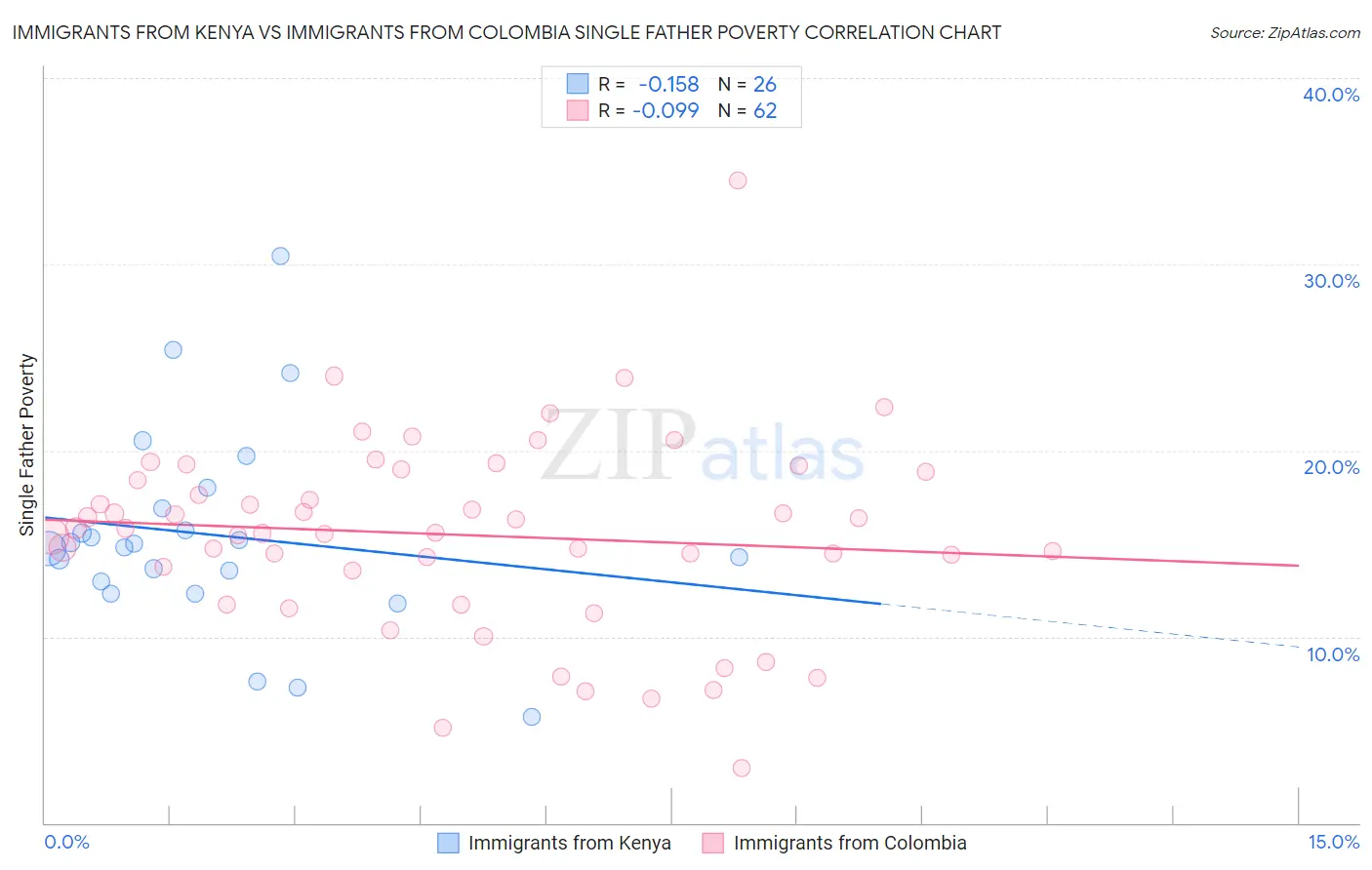 Immigrants from Kenya vs Immigrants from Colombia Single Father Poverty