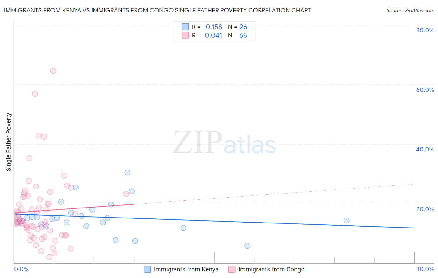 Immigrants from Kenya vs Immigrants from Congo Single Father Poverty