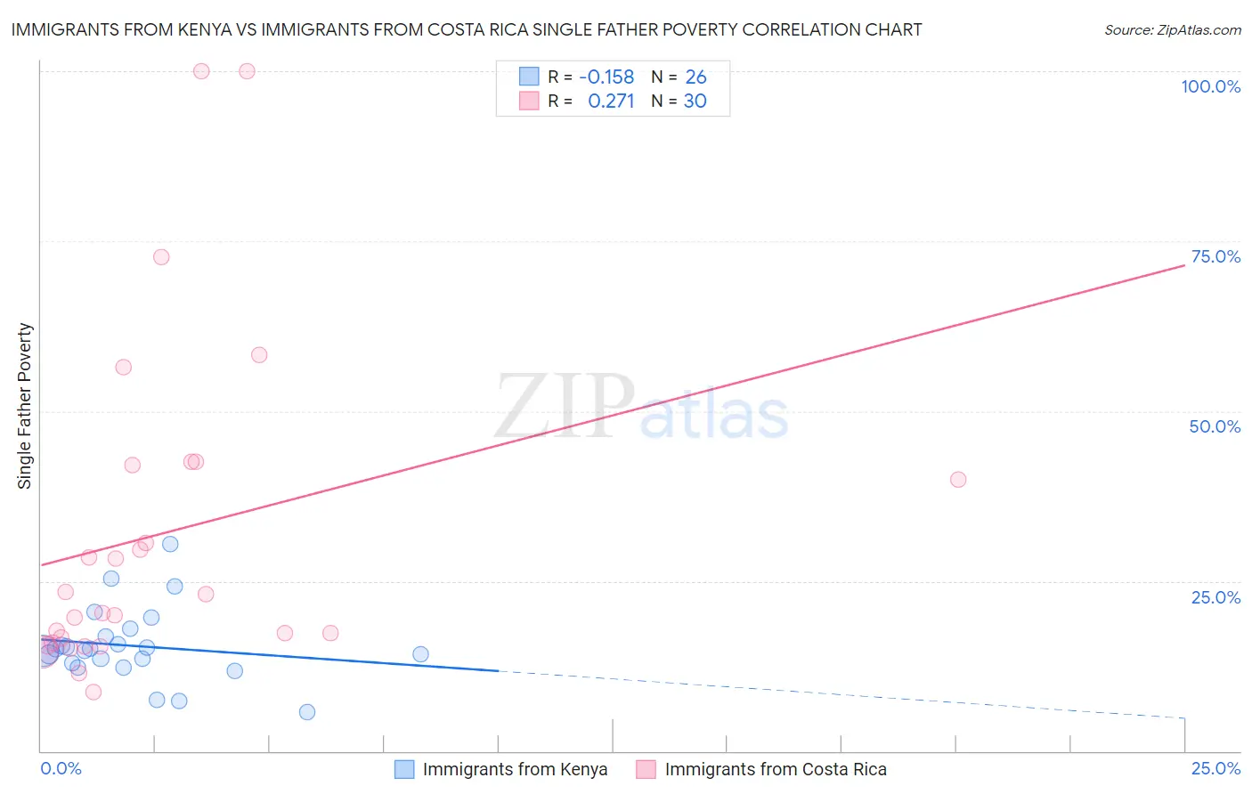 Immigrants from Kenya vs Immigrants from Costa Rica Single Father Poverty
