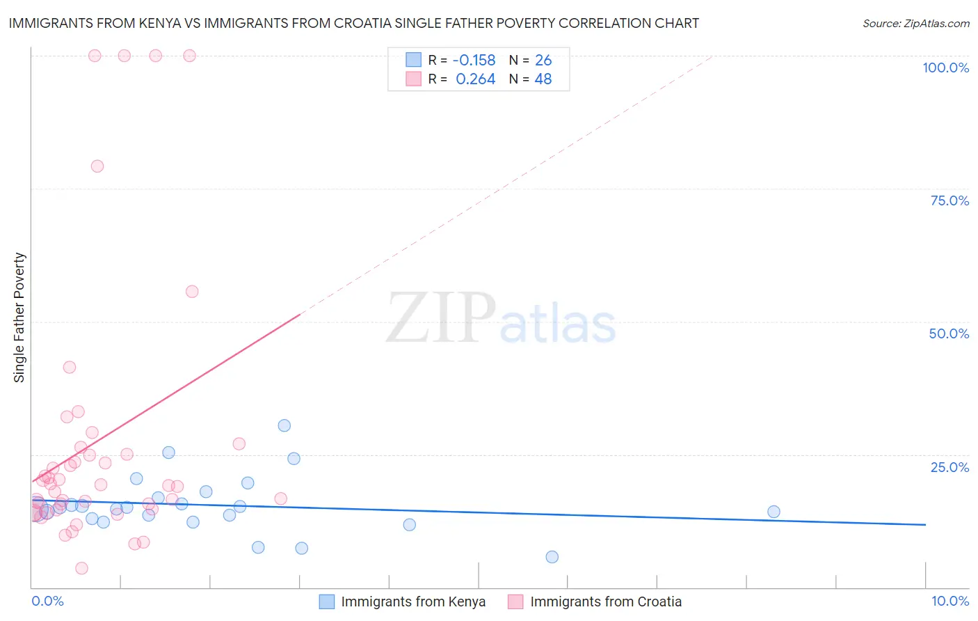 Immigrants from Kenya vs Immigrants from Croatia Single Father Poverty