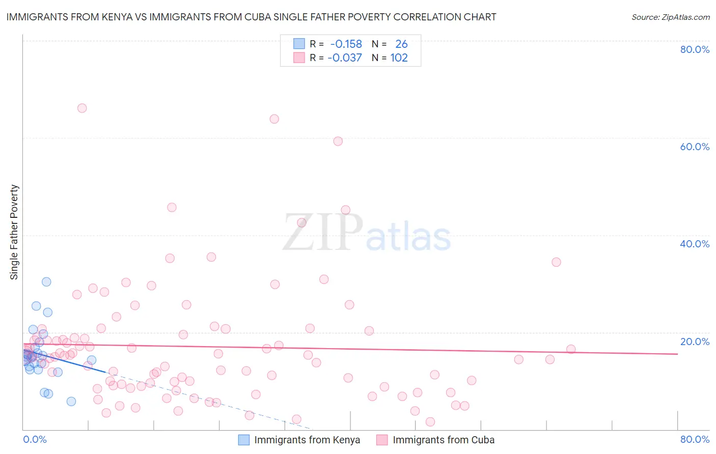 Immigrants from Kenya vs Immigrants from Cuba Single Father Poverty