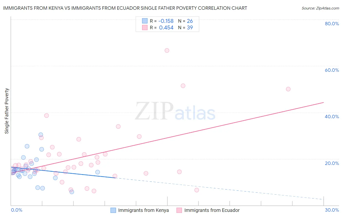 Immigrants from Kenya vs Immigrants from Ecuador Single Father Poverty
