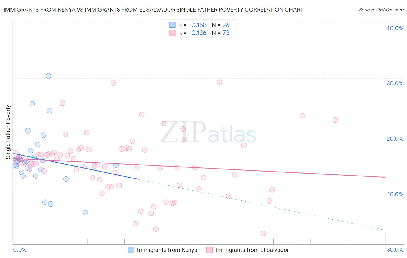 Immigrants from Kenya vs Immigrants from El Salvador Single Father Poverty