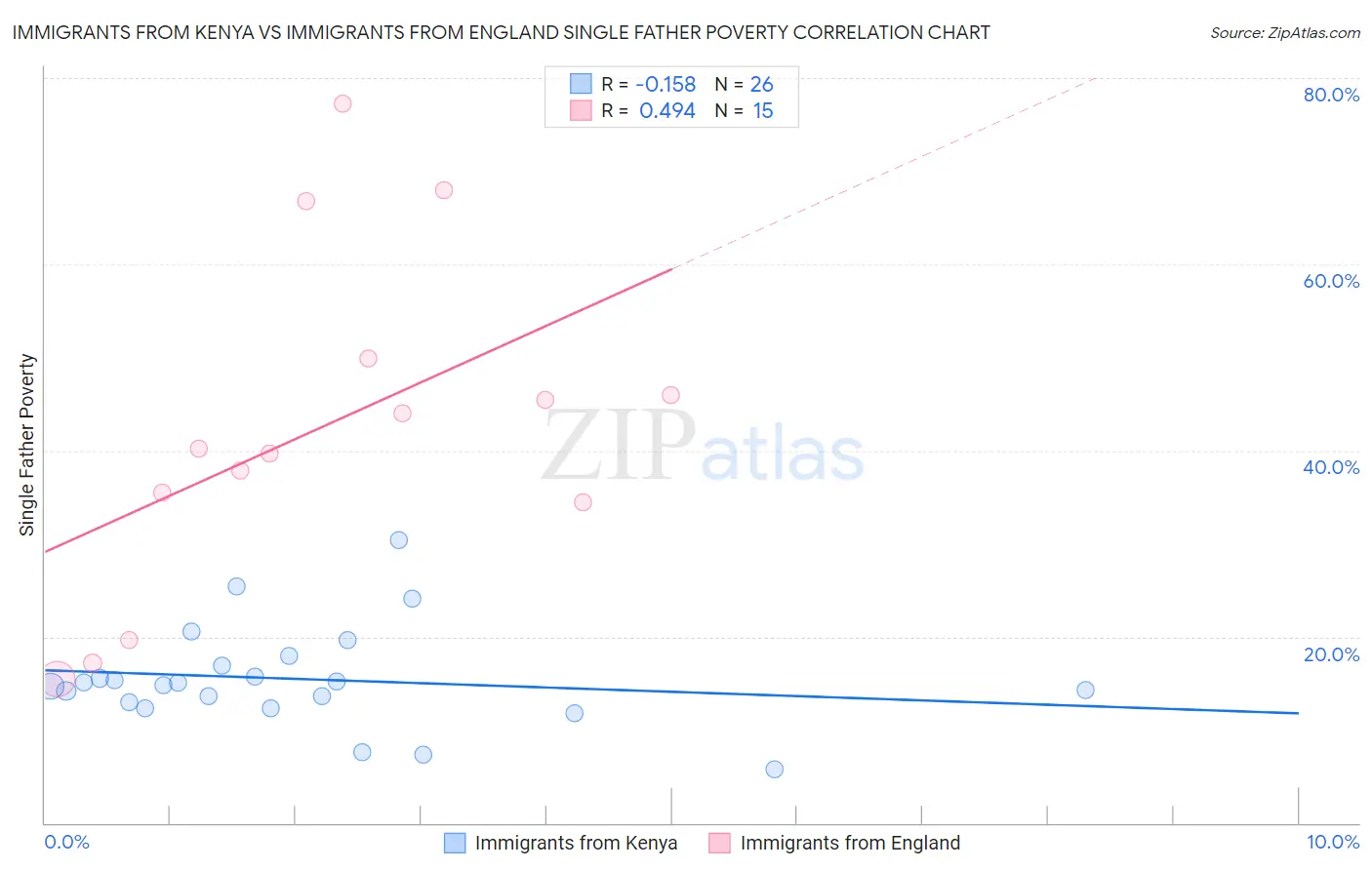 Immigrants from Kenya vs Immigrants from England Single Father Poverty