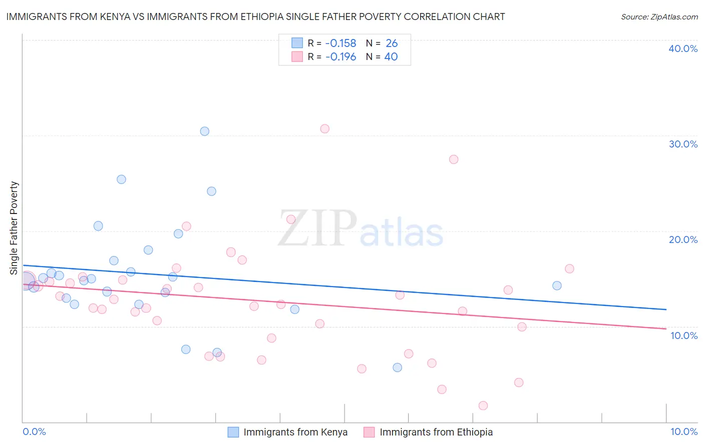 Immigrants from Kenya vs Immigrants from Ethiopia Single Father Poverty