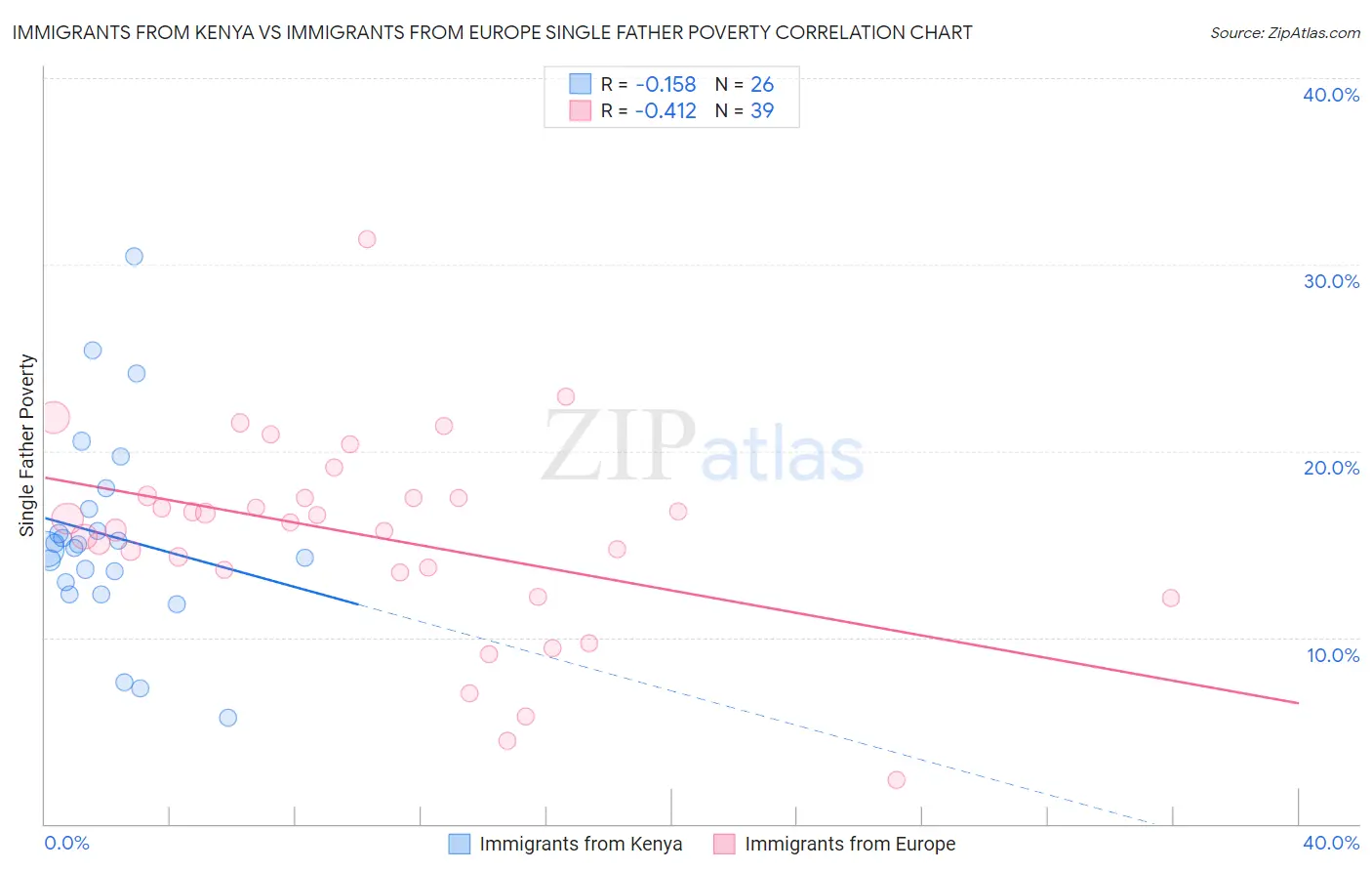 Immigrants from Kenya vs Immigrants from Europe Single Father Poverty