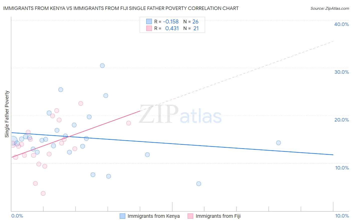 Immigrants from Kenya vs Immigrants from Fiji Single Father Poverty