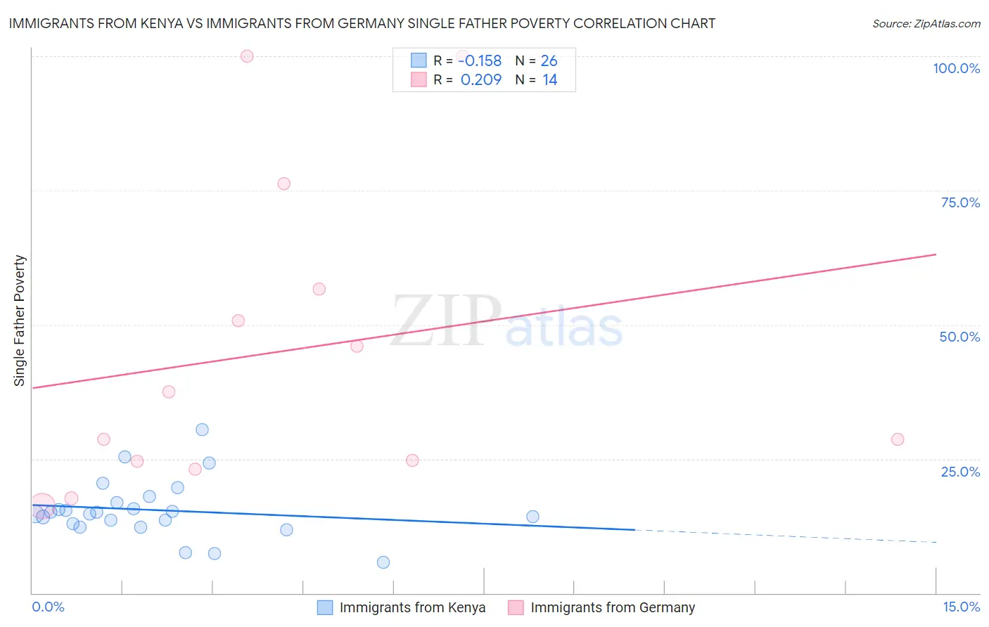 Immigrants from Kenya vs Immigrants from Germany Single Father Poverty