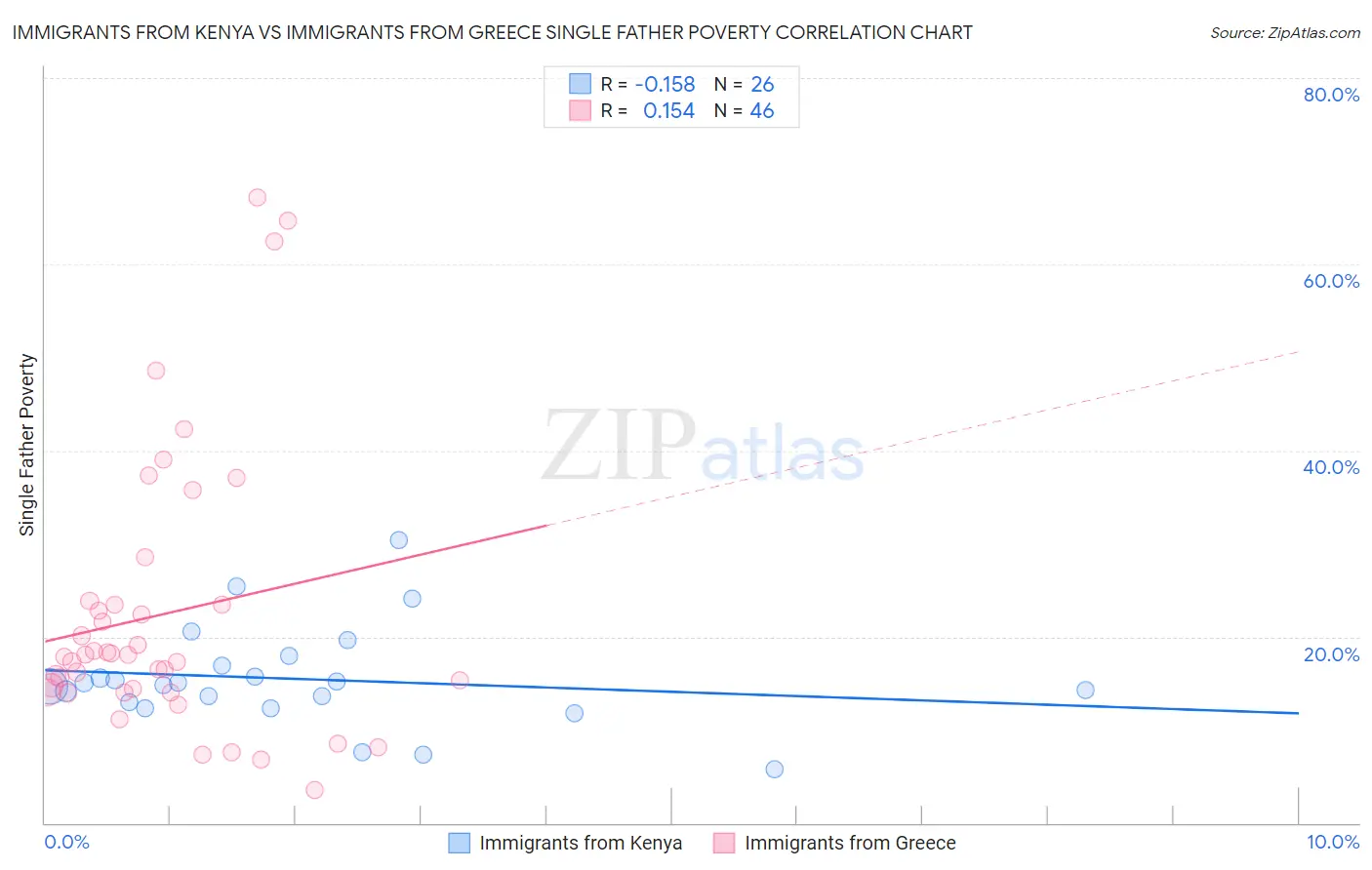 Immigrants from Kenya vs Immigrants from Greece Single Father Poverty