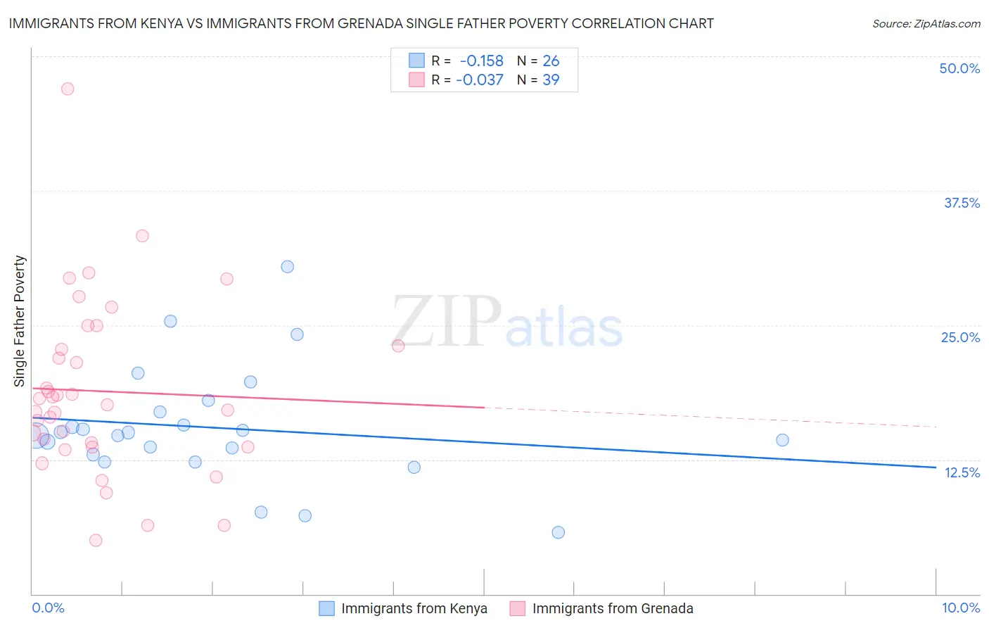 Immigrants from Kenya vs Immigrants from Grenada Single Father Poverty