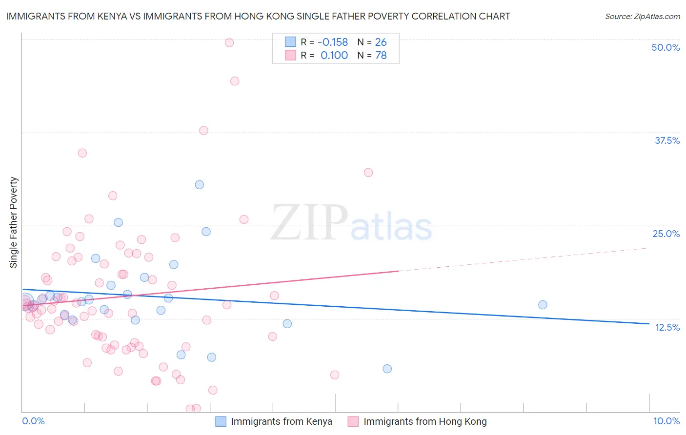 Immigrants from Kenya vs Immigrants from Hong Kong Single Father Poverty