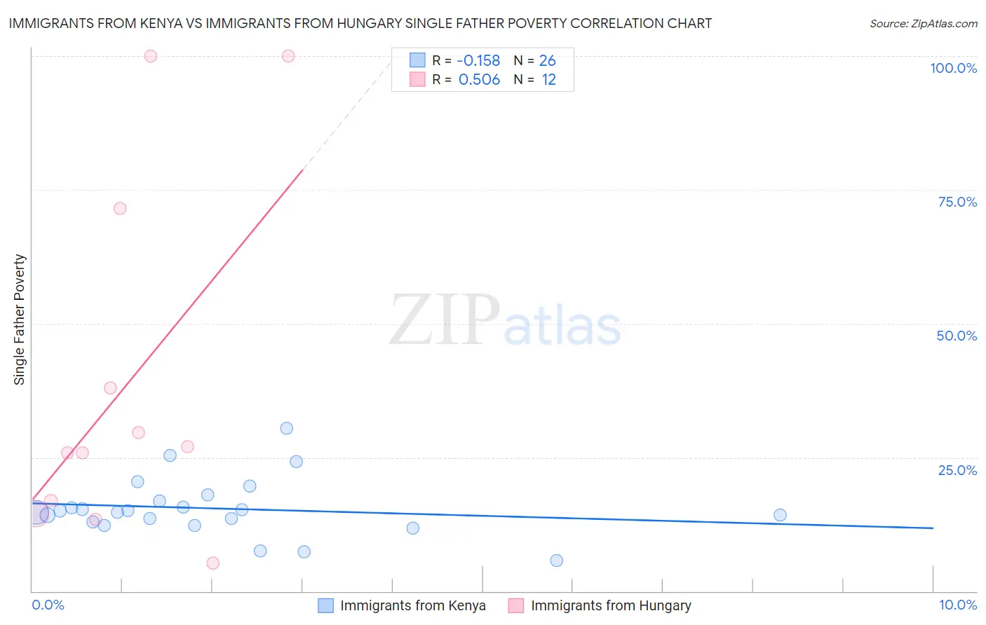 Immigrants from Kenya vs Immigrants from Hungary Single Father Poverty