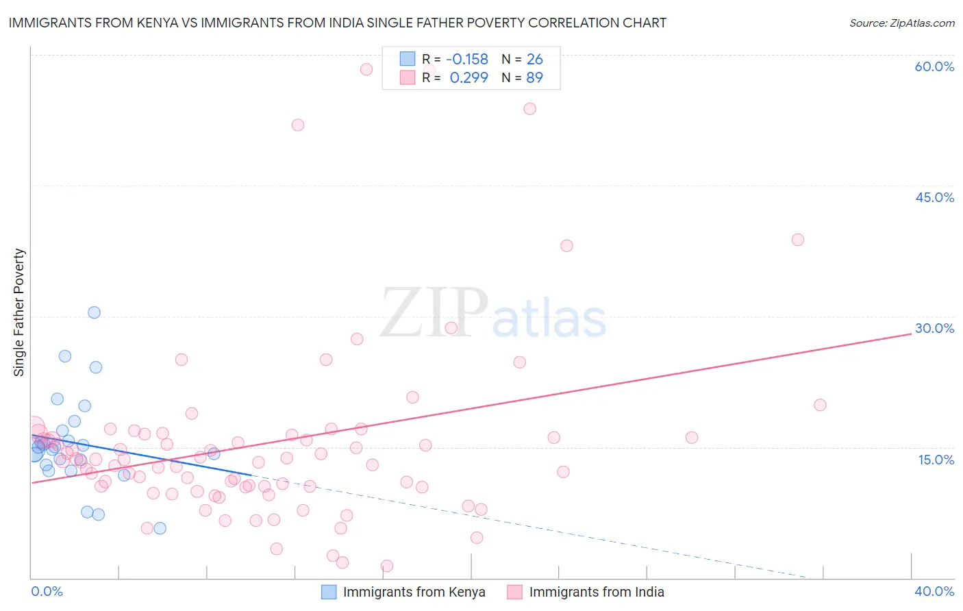 Immigrants from Kenya vs Immigrants from India Single Father Poverty