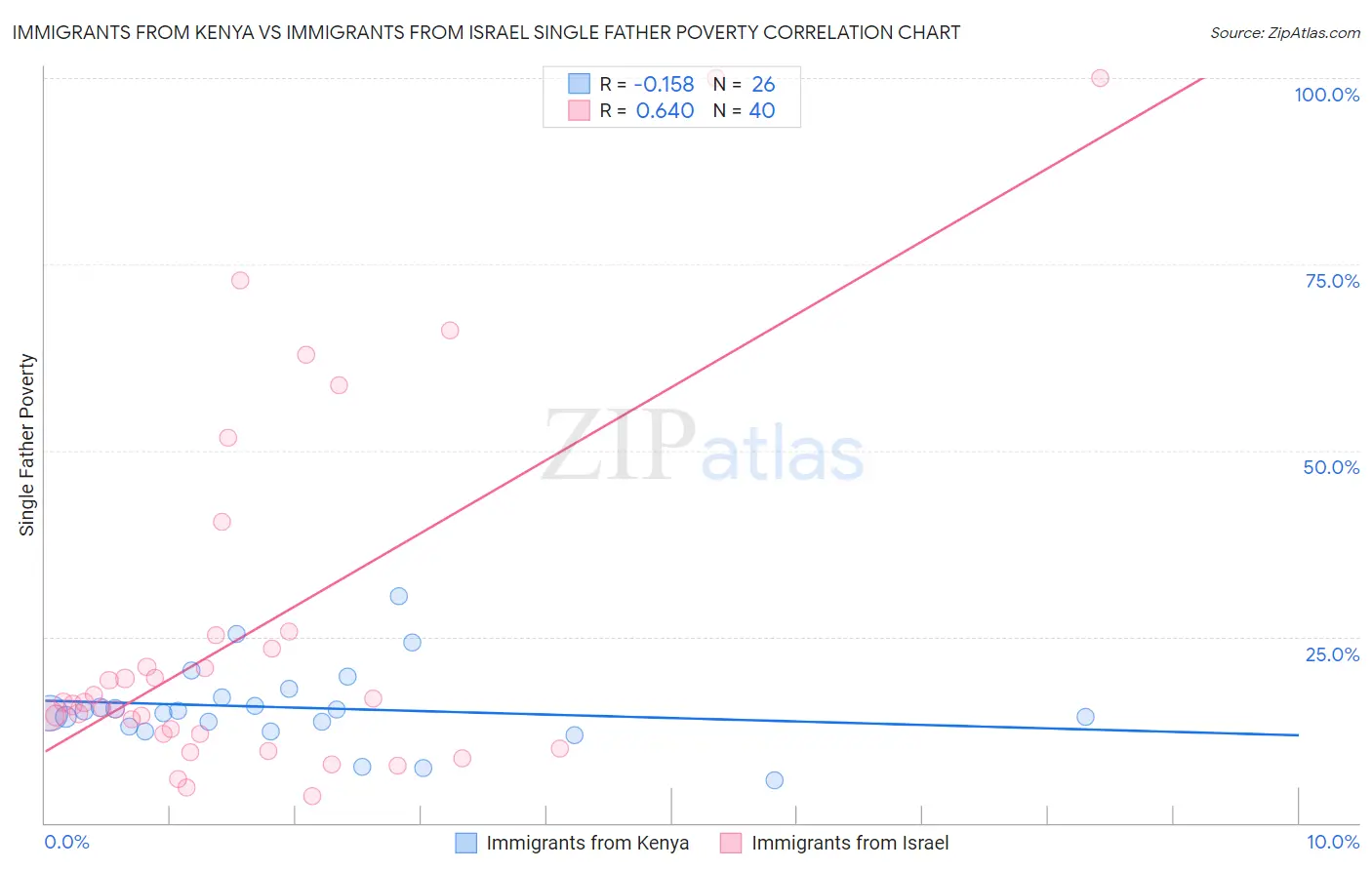 Immigrants from Kenya vs Immigrants from Israel Single Father Poverty