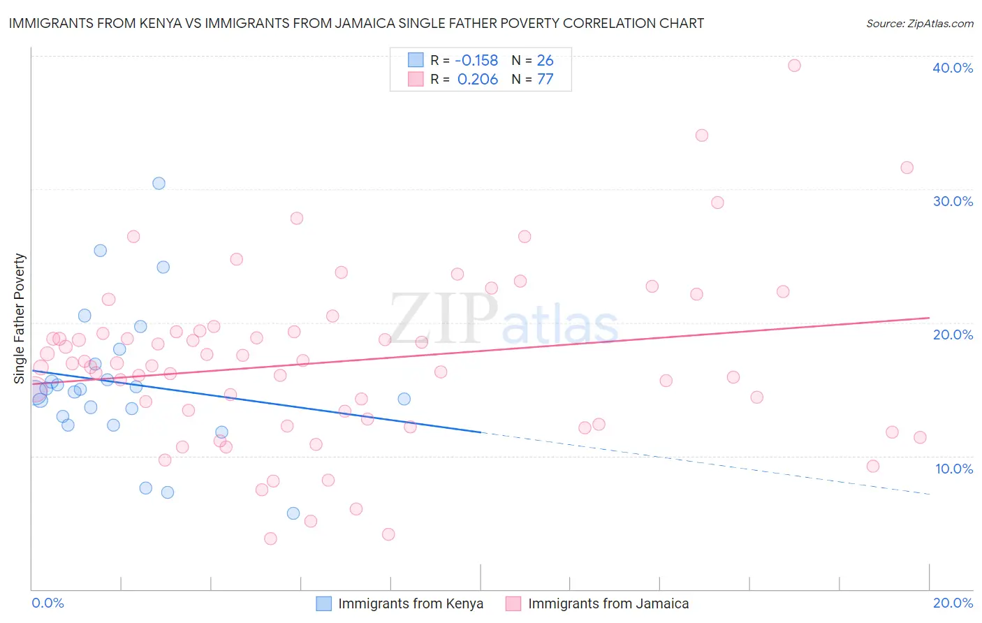 Immigrants from Kenya vs Immigrants from Jamaica Single Father Poverty