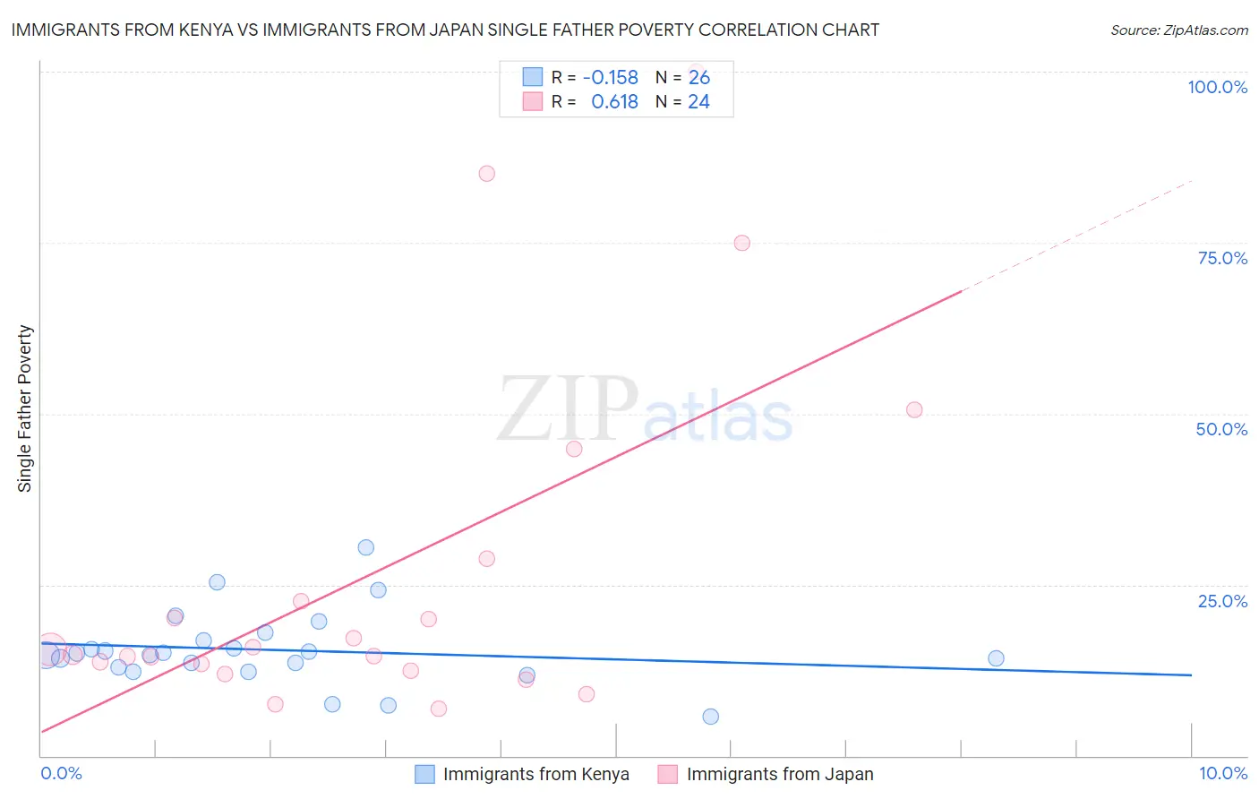 Immigrants from Kenya vs Immigrants from Japan Single Father Poverty