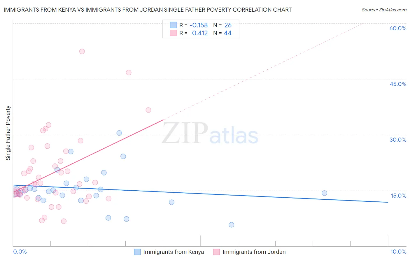 Immigrants from Kenya vs Immigrants from Jordan Single Father Poverty