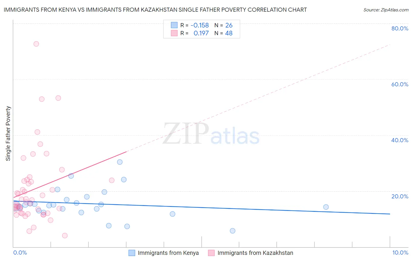 Immigrants from Kenya vs Immigrants from Kazakhstan Single Father Poverty