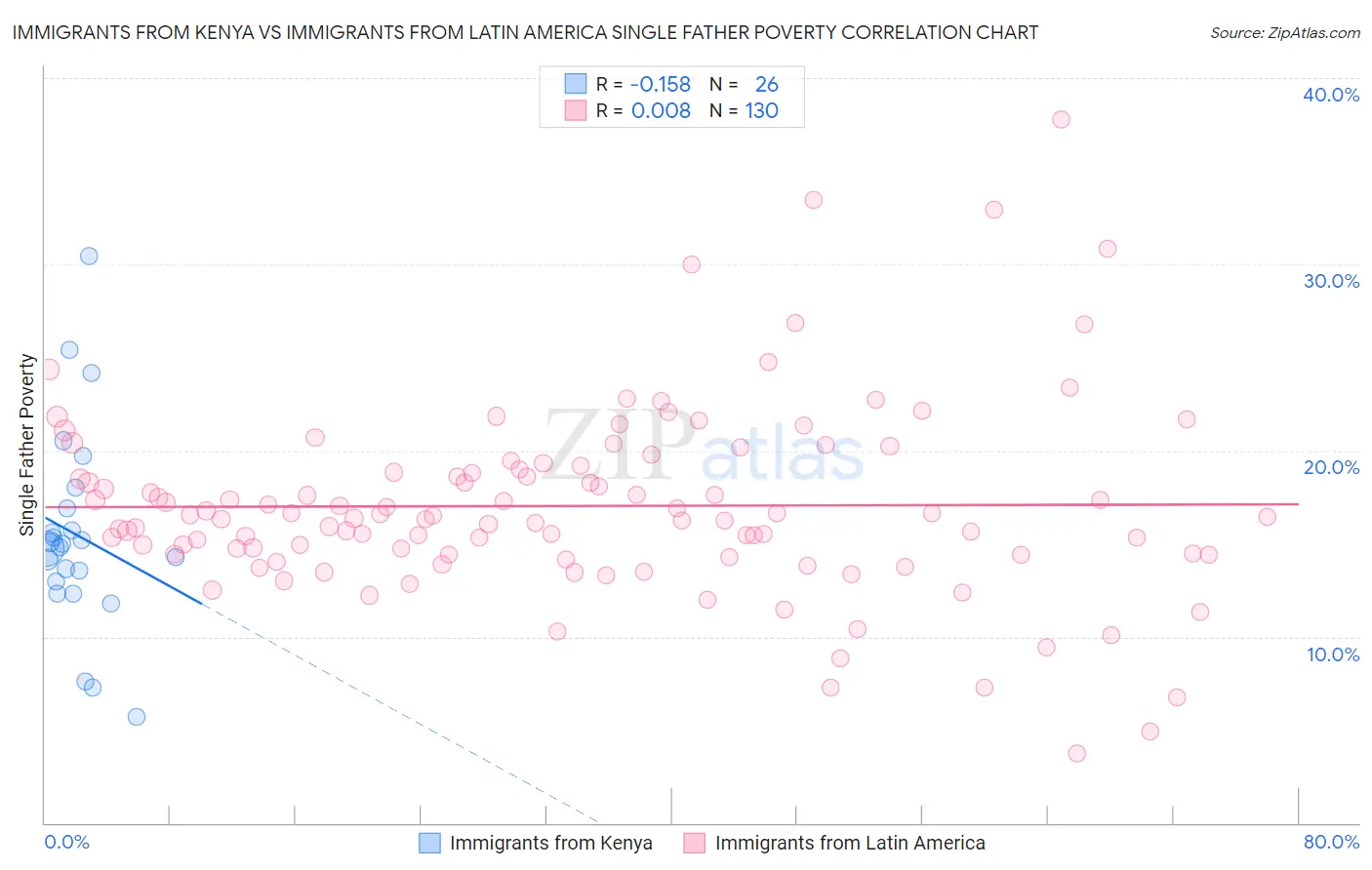 Immigrants from Kenya vs Immigrants from Latin America Single Father Poverty