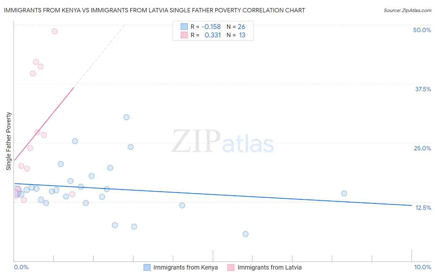 Immigrants from Kenya vs Immigrants from Latvia Single Father Poverty
