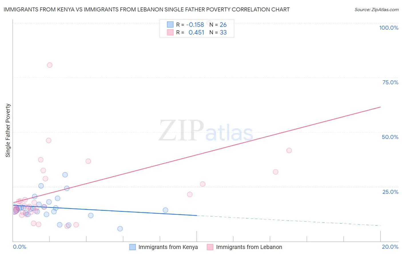 Immigrants from Kenya vs Immigrants from Lebanon Single Father Poverty