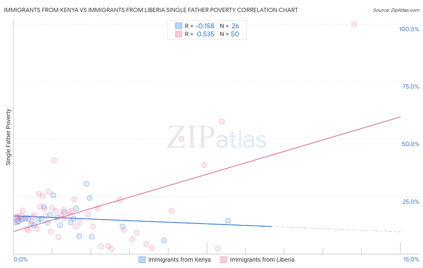 Immigrants from Kenya vs Immigrants from Liberia Single Father Poverty