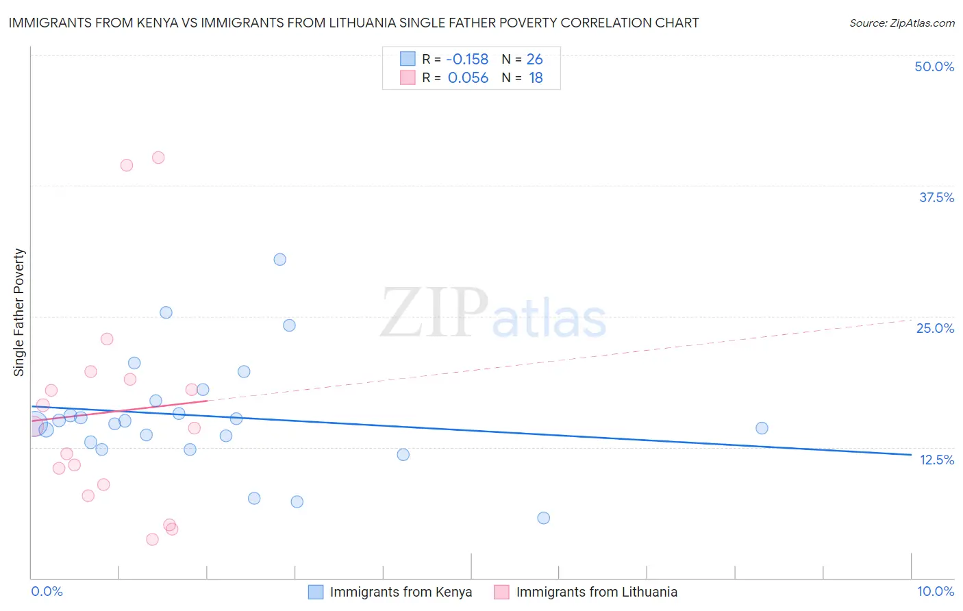 Immigrants from Kenya vs Immigrants from Lithuania Single Father Poverty