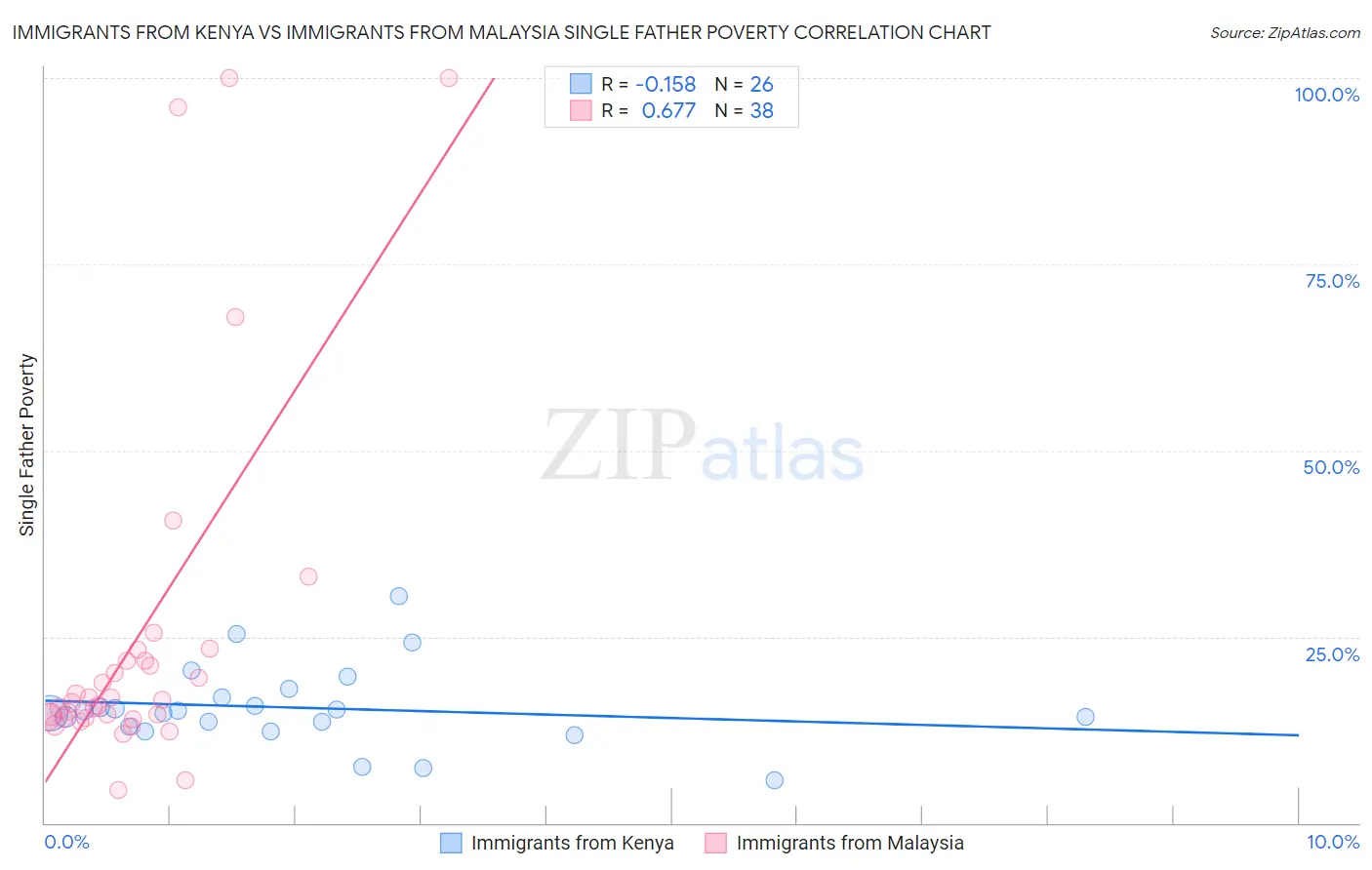 Immigrants from Kenya vs Immigrants from Malaysia Single Father Poverty