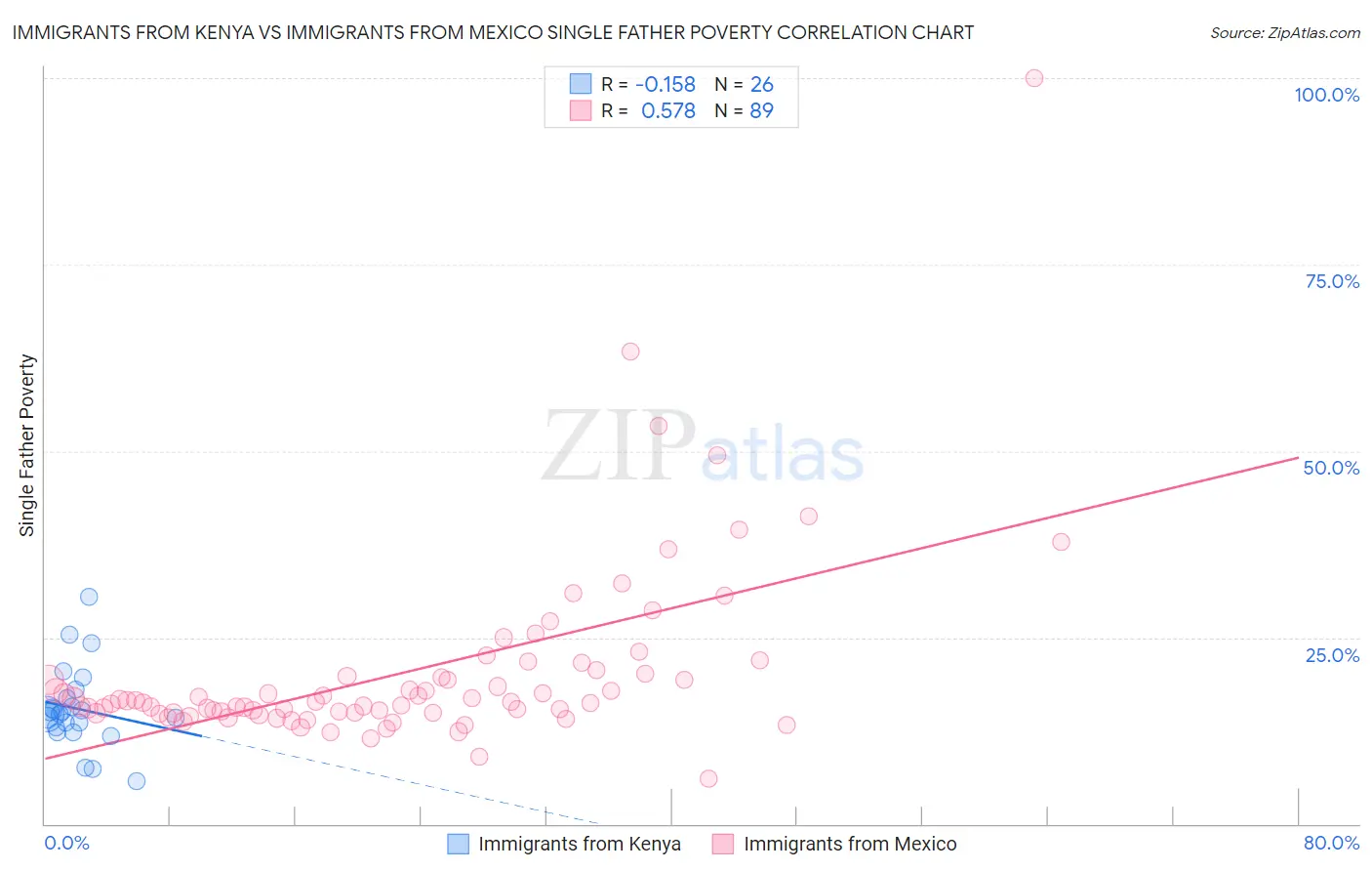 Immigrants from Kenya vs Immigrants from Mexico Single Father Poverty