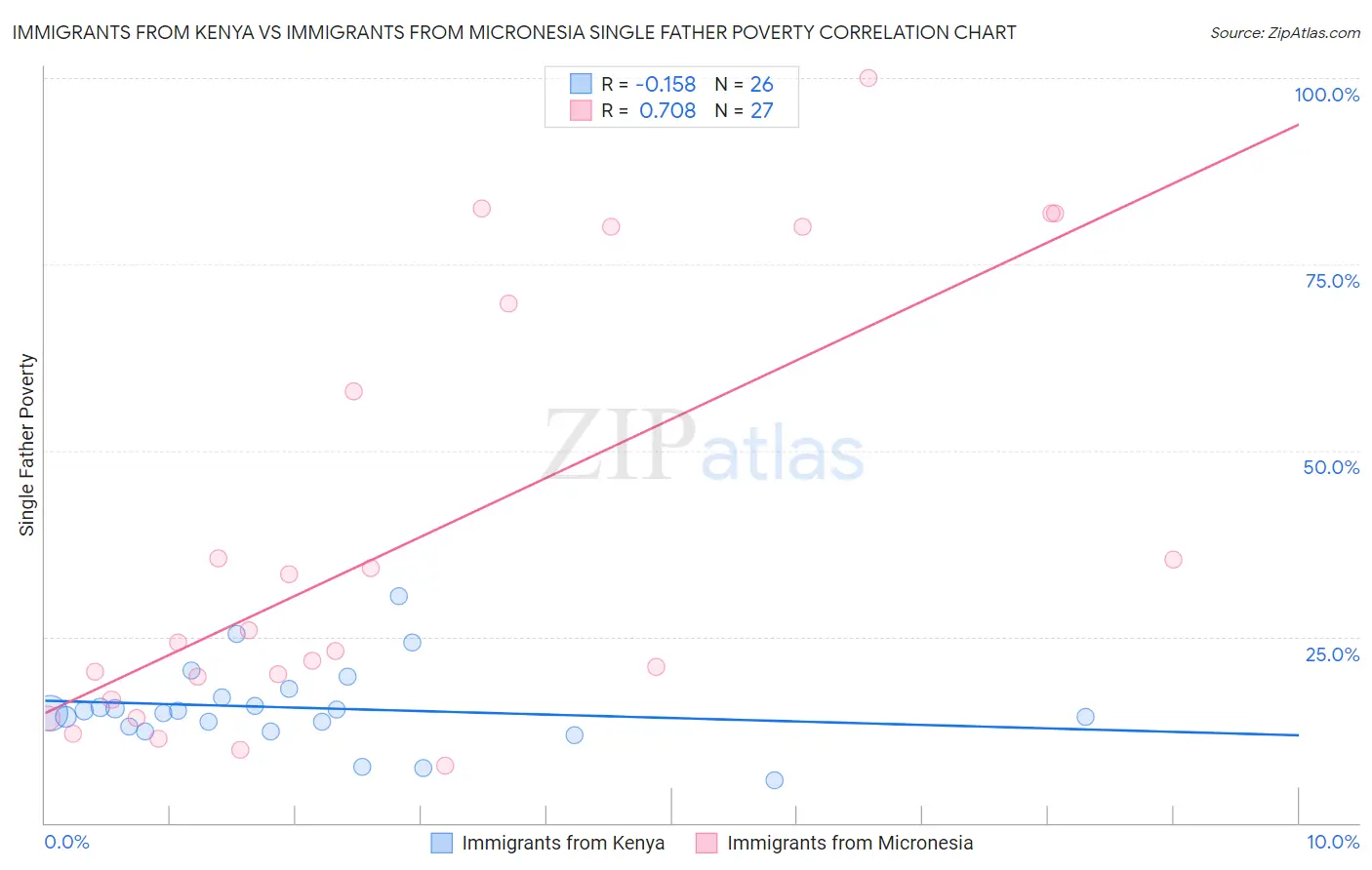 Immigrants from Kenya vs Immigrants from Micronesia Single Father Poverty