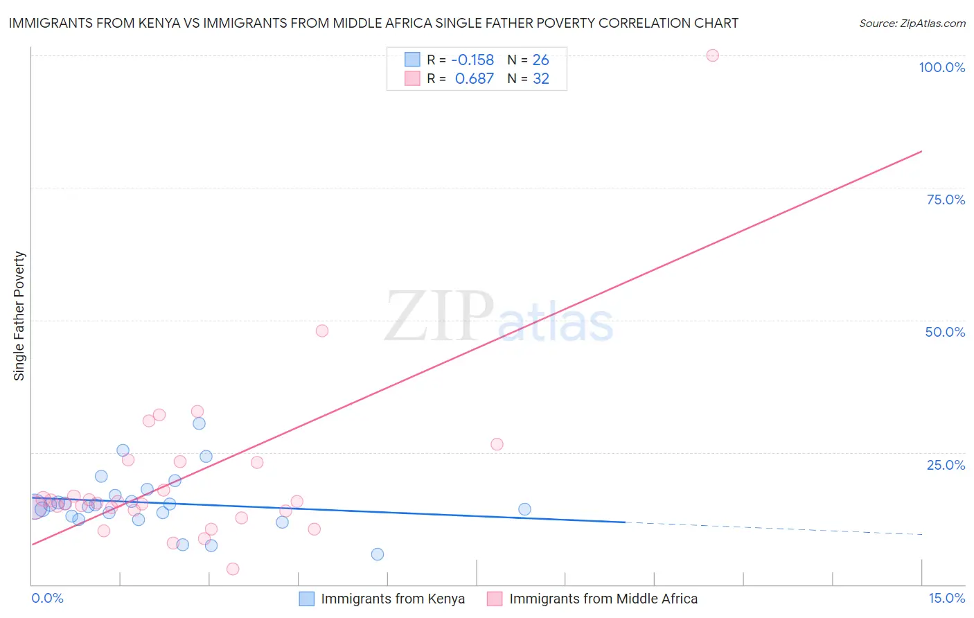 Immigrants from Kenya vs Immigrants from Middle Africa Single Father Poverty