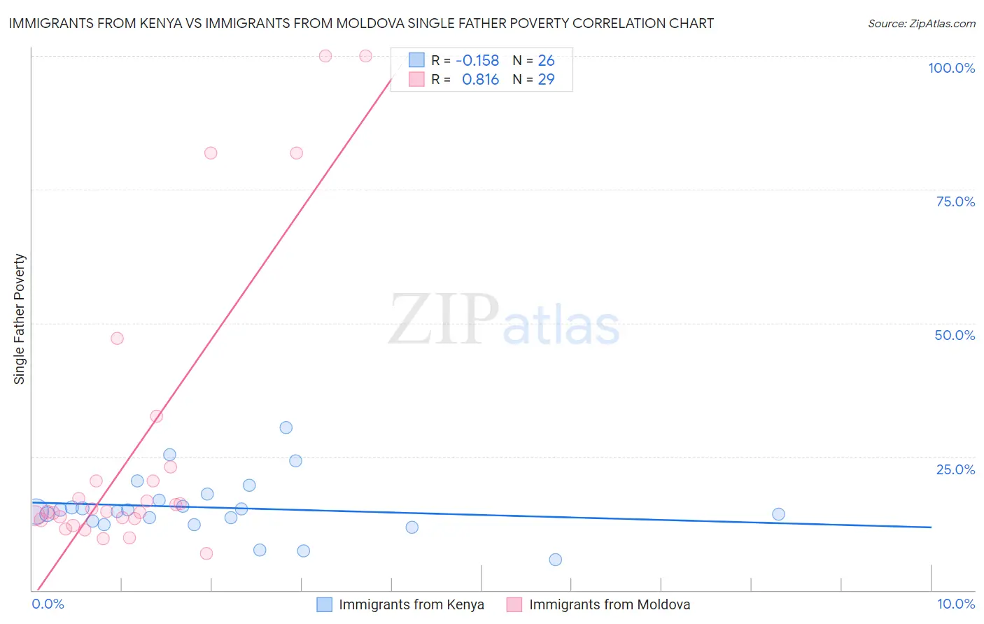 Immigrants from Kenya vs Immigrants from Moldova Single Father Poverty