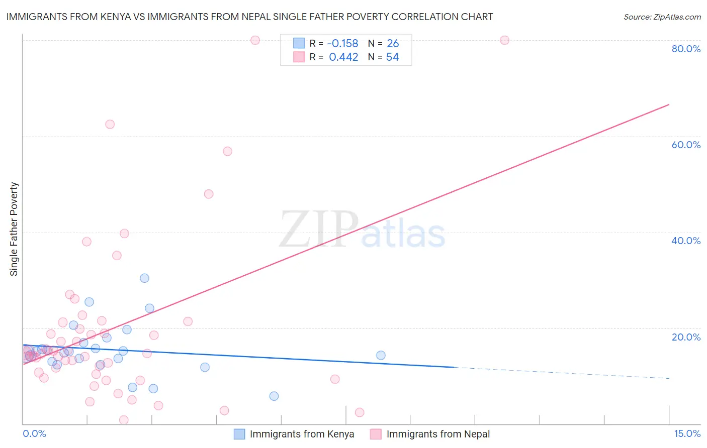 Immigrants from Kenya vs Immigrants from Nepal Single Father Poverty