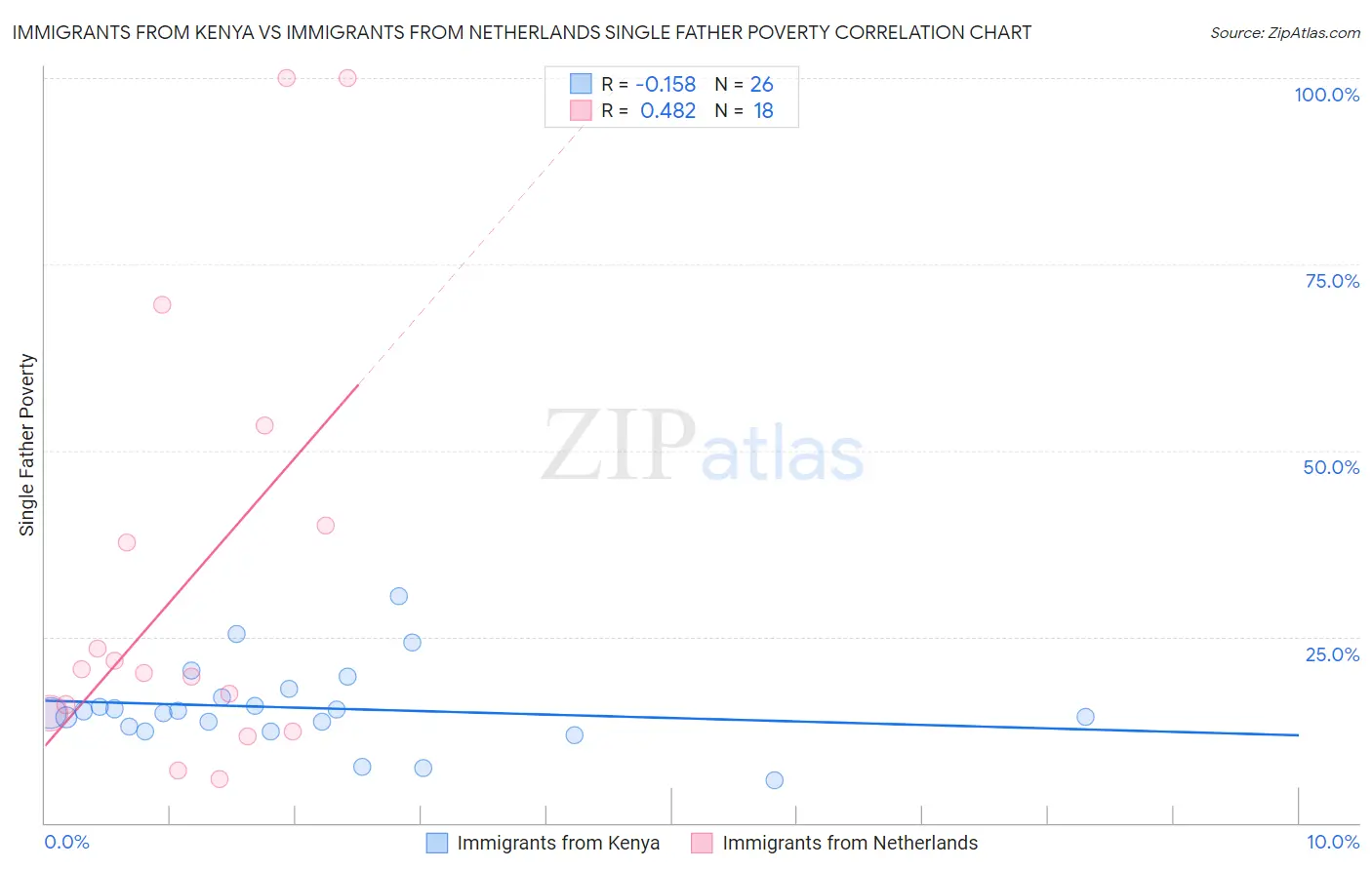 Immigrants from Kenya vs Immigrants from Netherlands Single Father Poverty