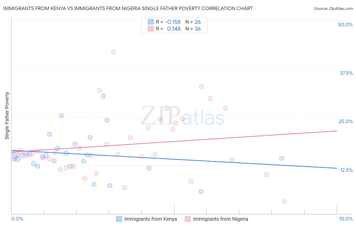 Immigrants from Kenya vs Immigrants from Nigeria Single Father Poverty