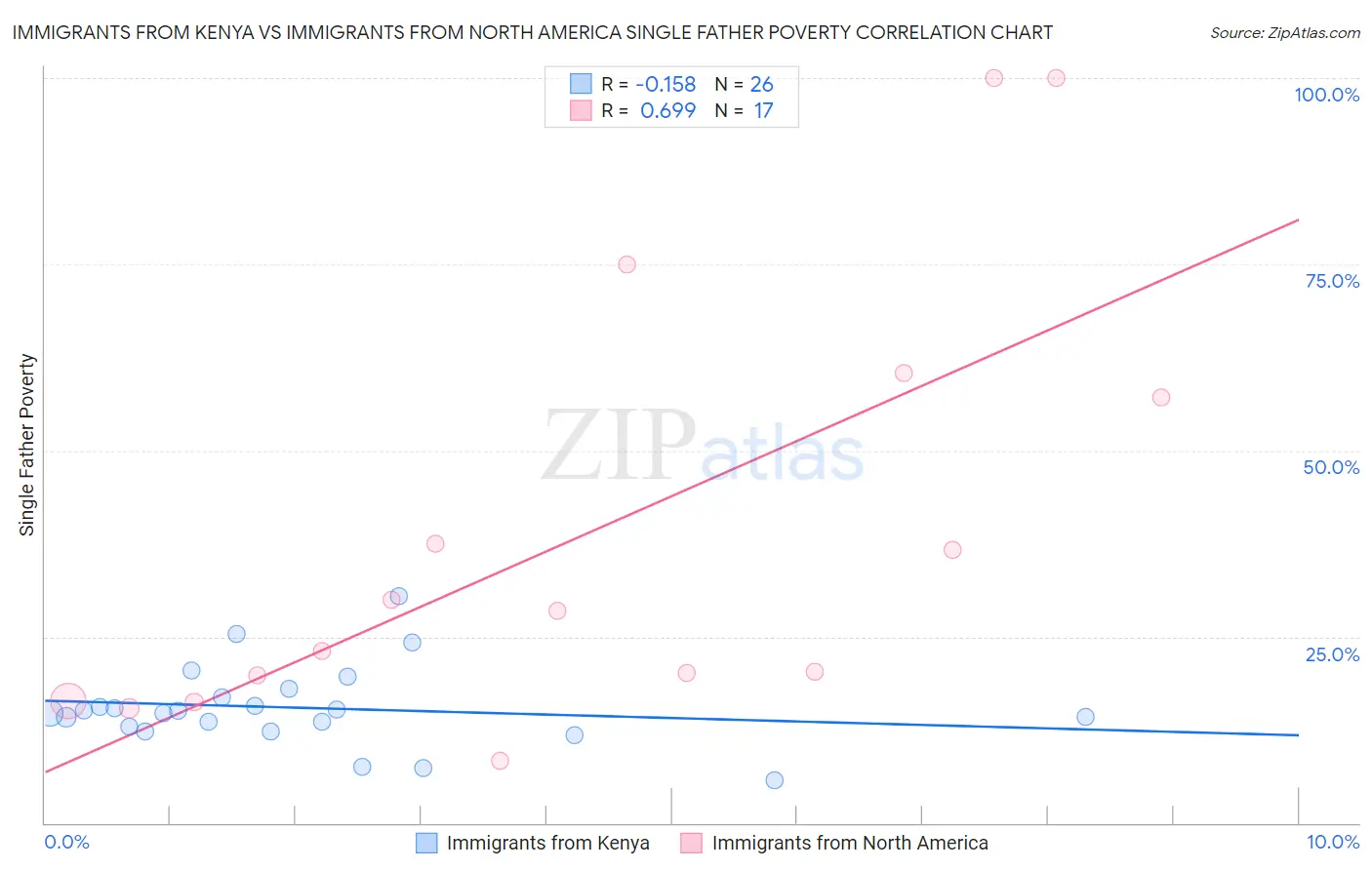 Immigrants from Kenya vs Immigrants from North America Single Father Poverty