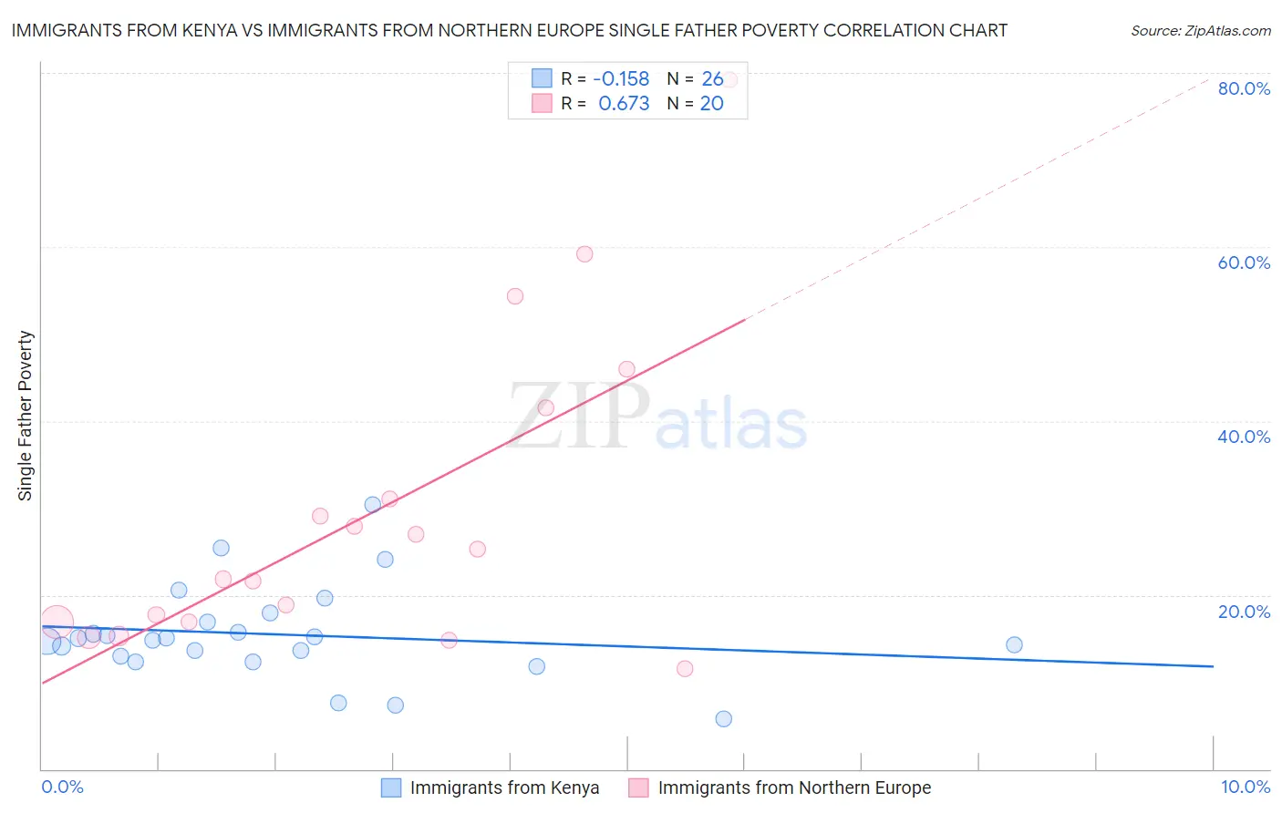 Immigrants from Kenya vs Immigrants from Northern Europe Single Father Poverty