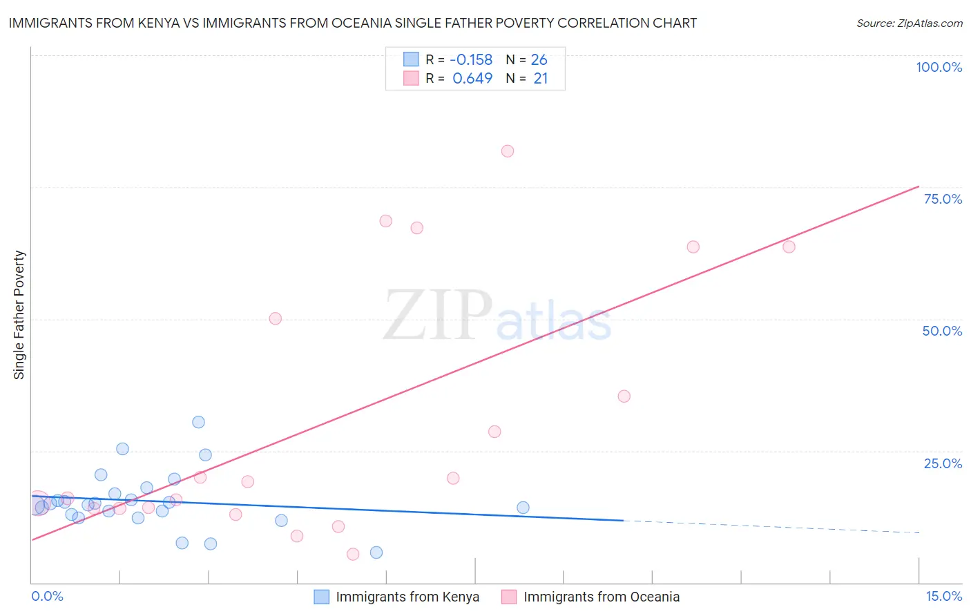 Immigrants from Kenya vs Immigrants from Oceania Single Father Poverty