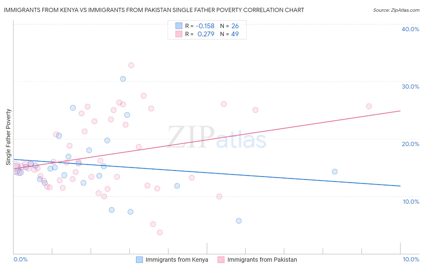Immigrants from Kenya vs Immigrants from Pakistan Single Father Poverty