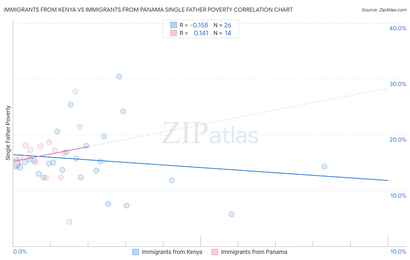 Immigrants from Kenya vs Immigrants from Panama Single Father Poverty