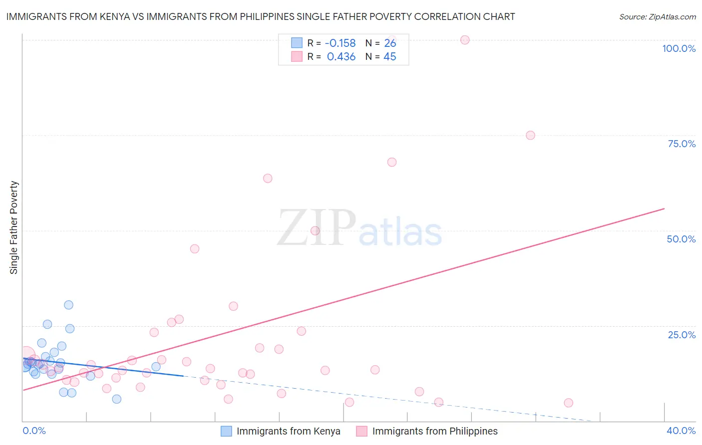 Immigrants from Kenya vs Immigrants from Philippines Single Father Poverty