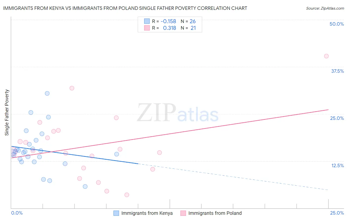 Immigrants from Kenya vs Immigrants from Poland Single Father Poverty