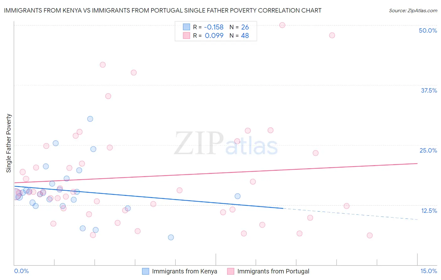 Immigrants from Kenya vs Immigrants from Portugal Single Father Poverty