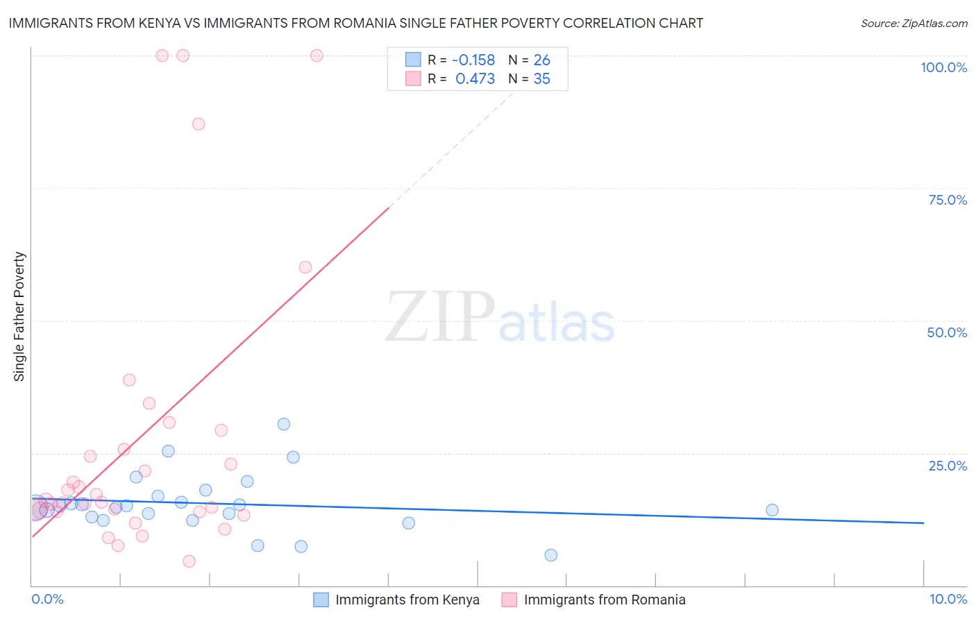 Immigrants from Kenya vs Immigrants from Romania Single Father Poverty