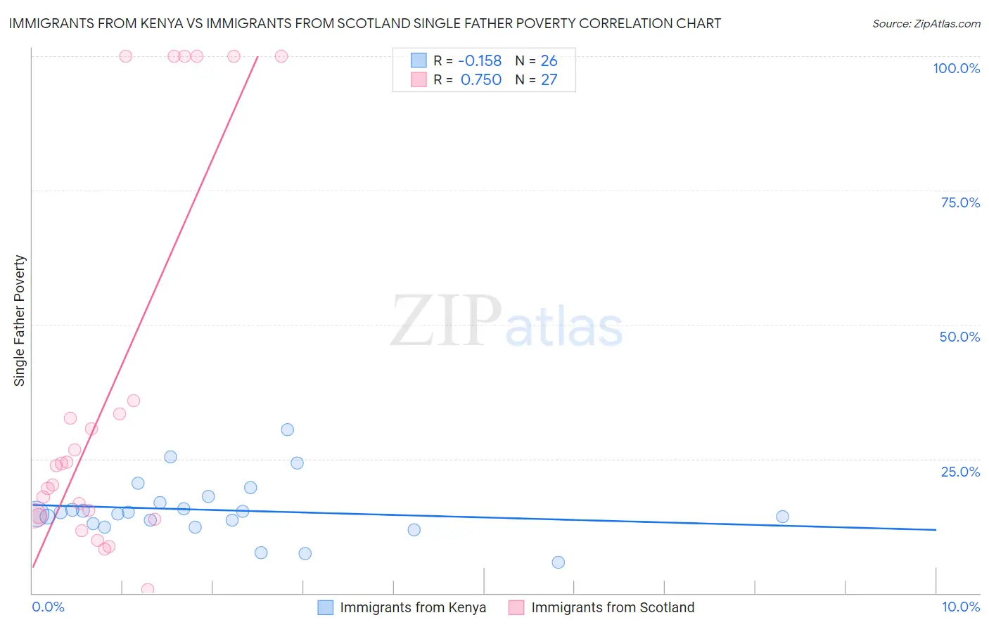 Immigrants from Kenya vs Immigrants from Scotland Single Father Poverty