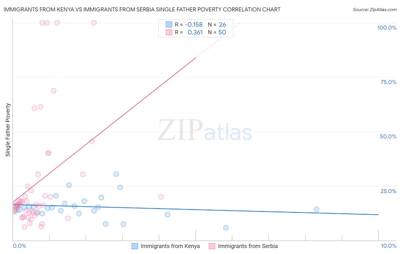 Immigrants from Kenya vs Immigrants from Serbia Single Father Poverty