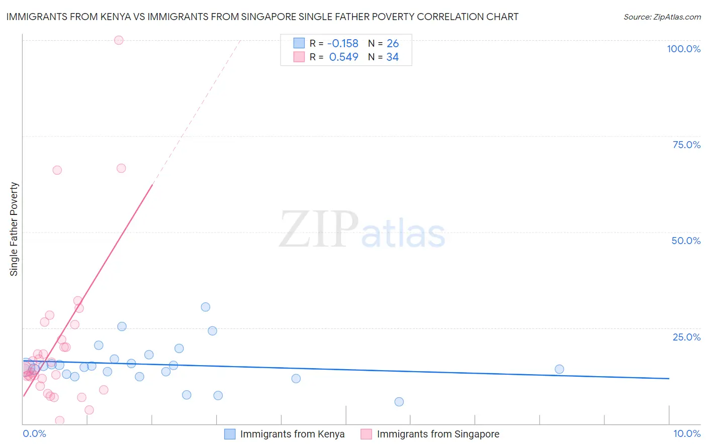 Immigrants from Kenya vs Immigrants from Singapore Single Father Poverty