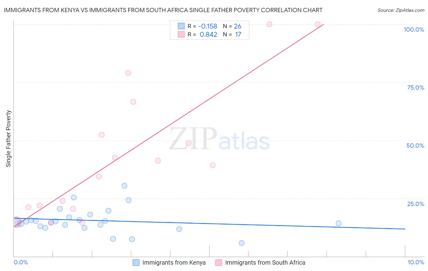 Immigrants from Kenya vs Immigrants from South Africa Single Father Poverty