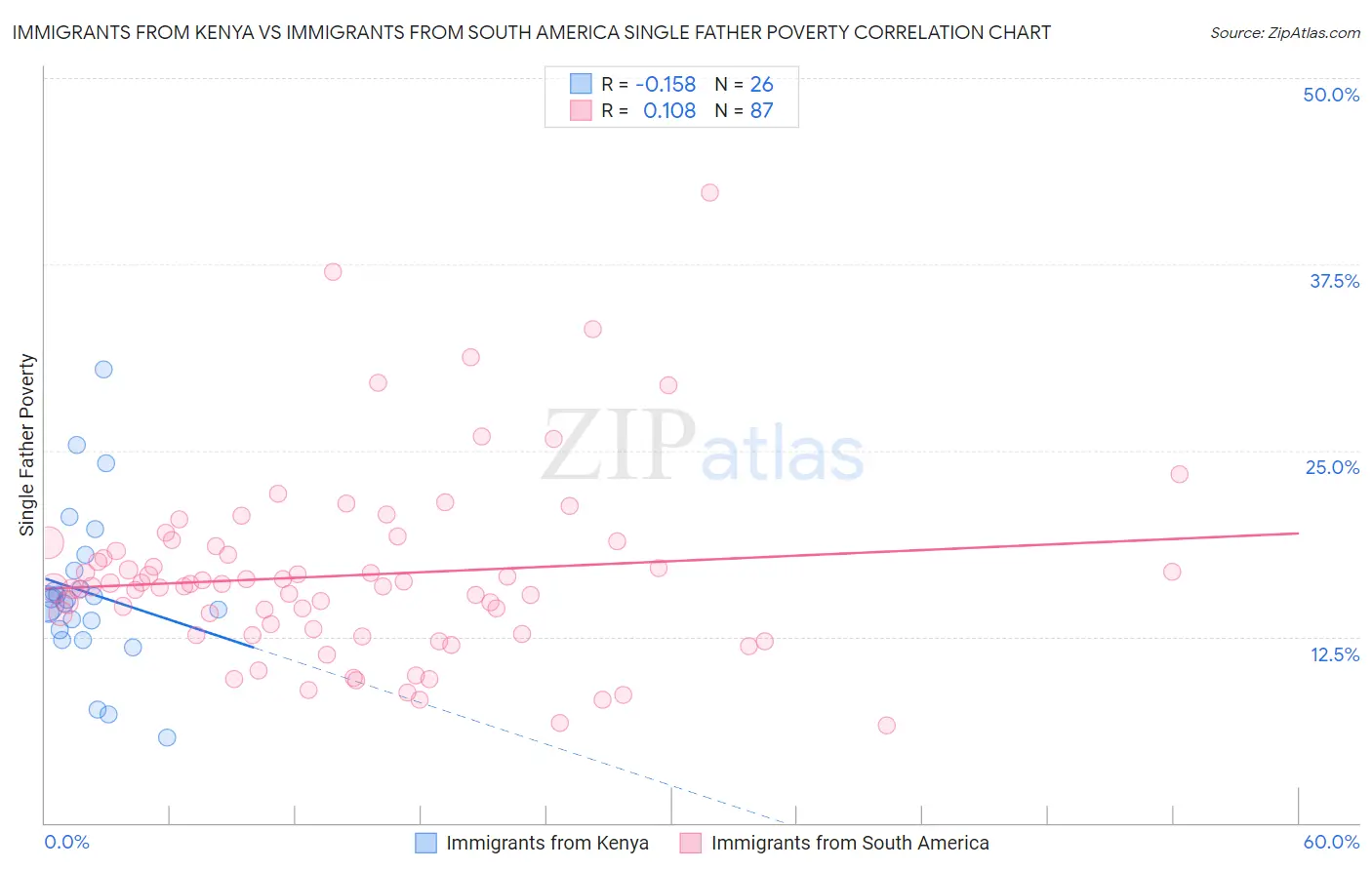 Immigrants from Kenya vs Immigrants from South America Single Father Poverty