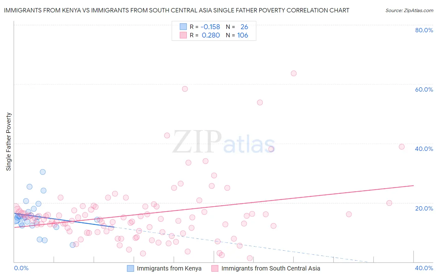 Immigrants from Kenya vs Immigrants from South Central Asia Single Father Poverty
